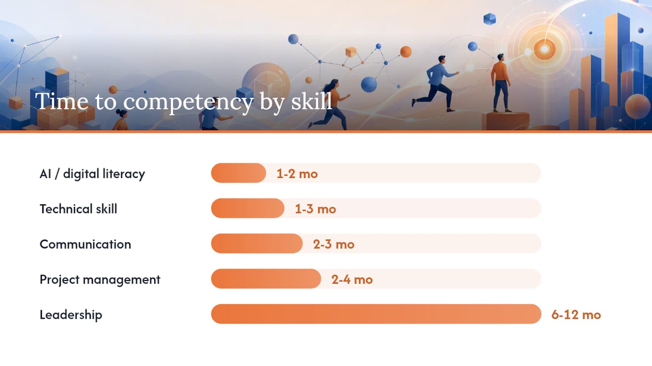 Diagram comparing skills and time to competency