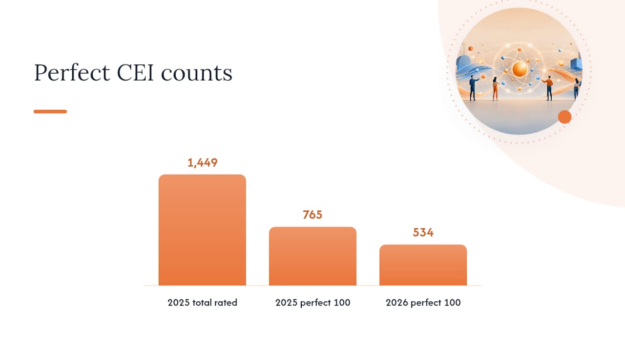 Does a Higher CEI Score Actually Pay Off? — overview diagram