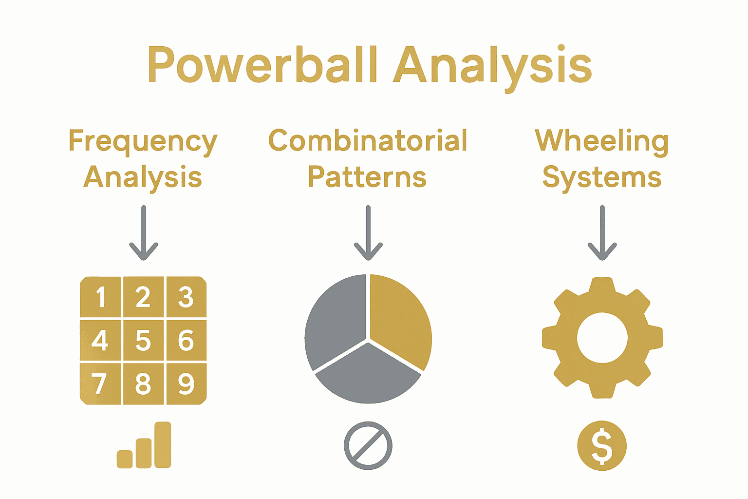 Infographic comparing Powerball frequency, combinatorial and wheeling analysis.
