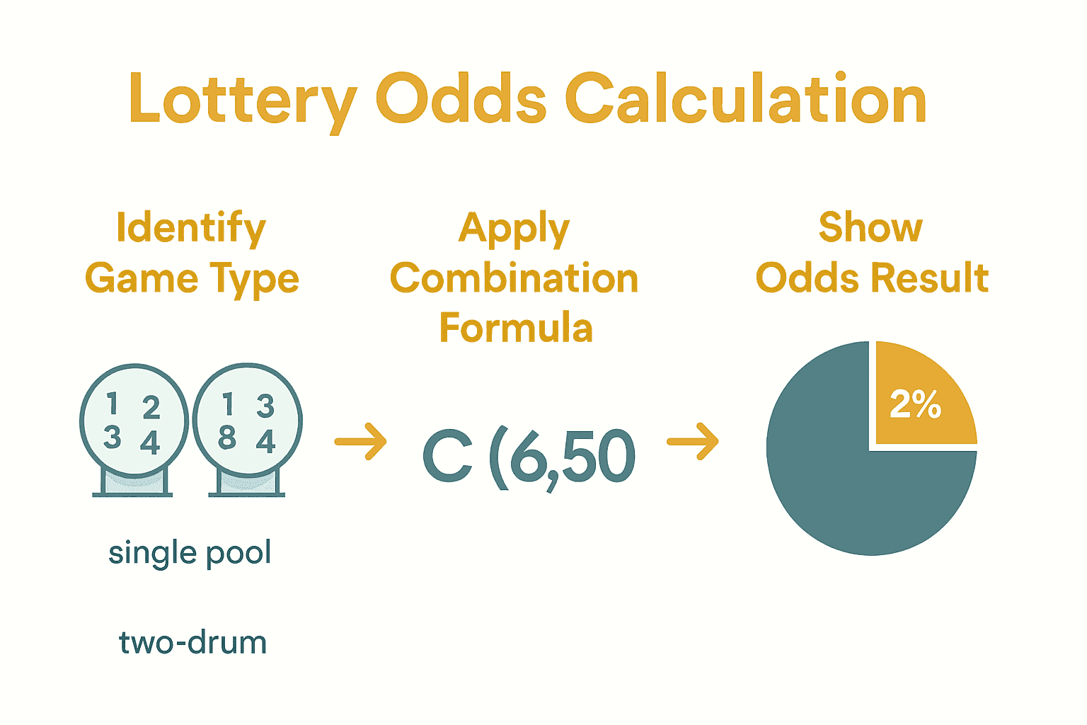 Infographic showing the three-step lottery odds calculation process with icons and arrows.
