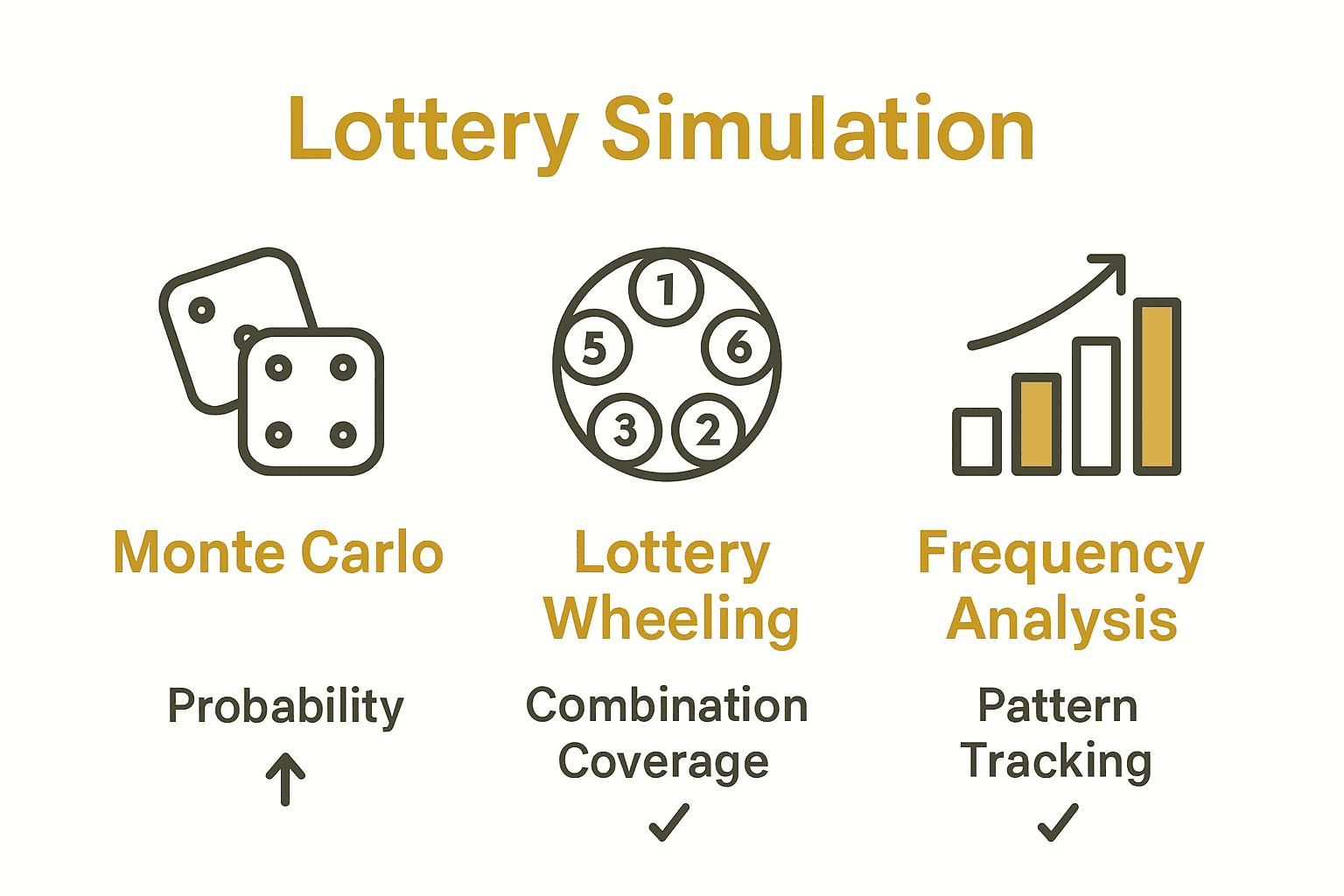 Infographic showing lottery simulation strategies comparison