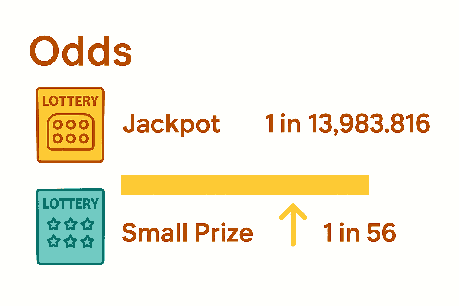 Infographic comparing jackpot and small prize lottery odds visually.