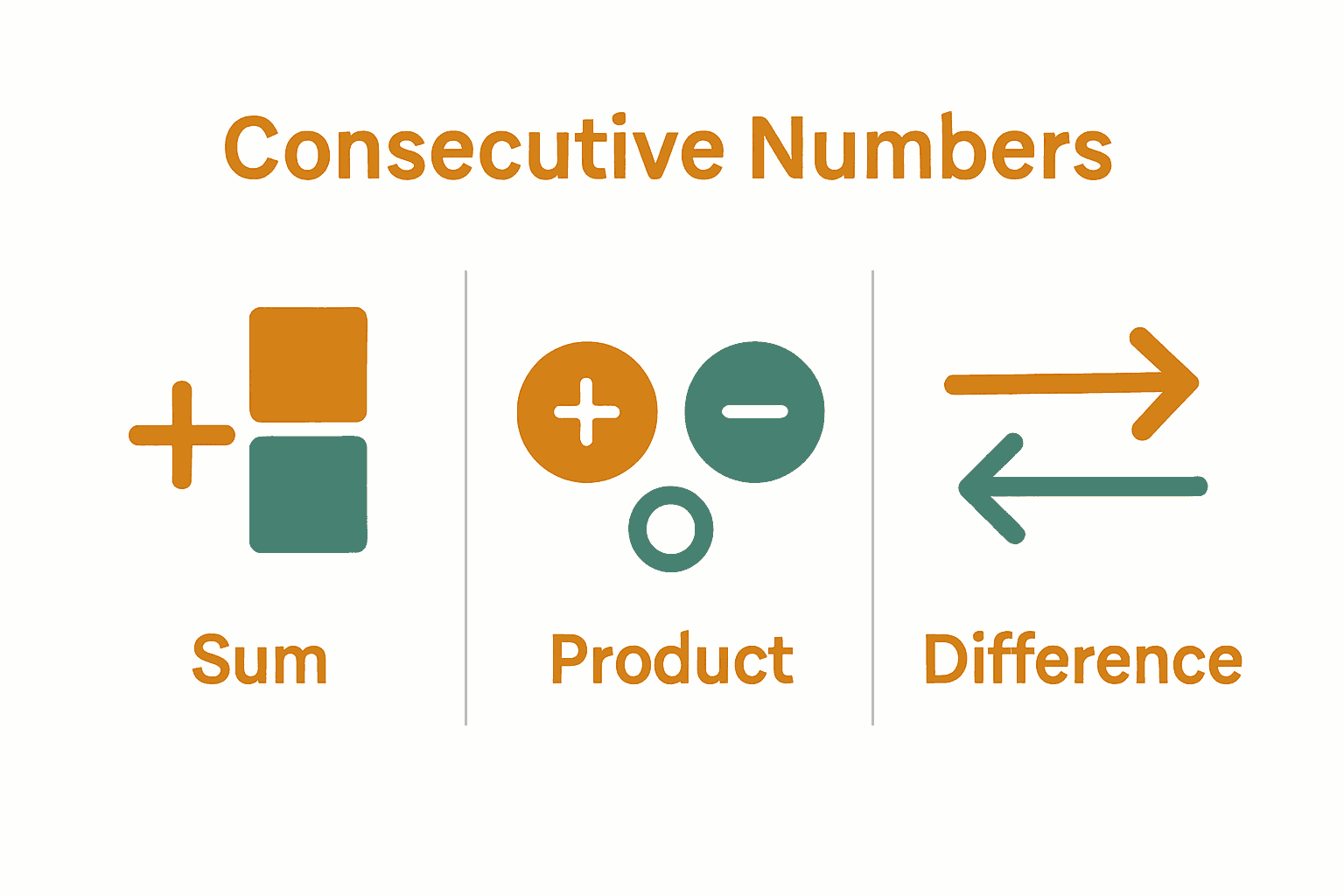 Visual comparison of sum, product, and difference properties of consecutive numbers.