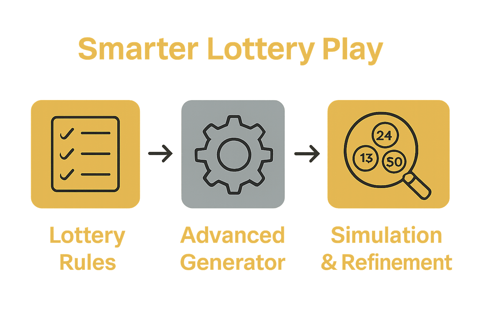 Lottery number generation steps infographic with checklist, tool, and analysis icons.