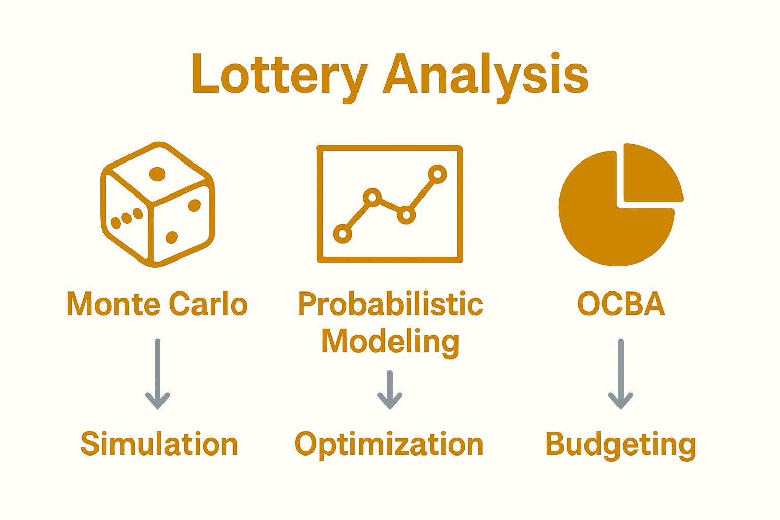 Infographic chart comparing key lottery simulation methods and uses.