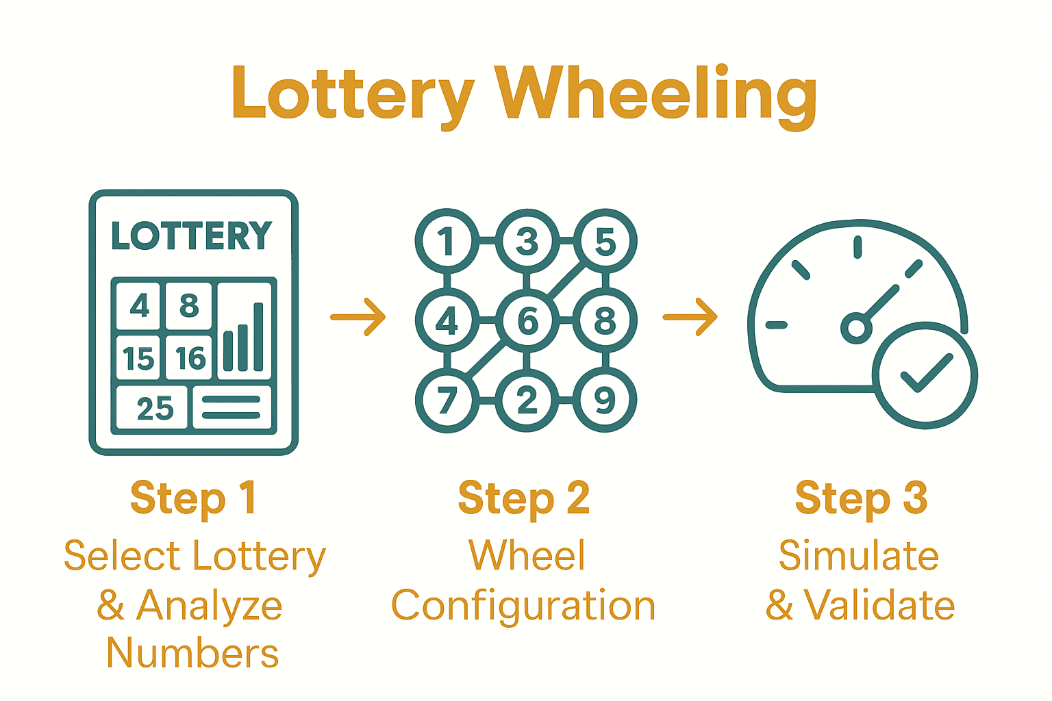 Infographic outlining three main steps in lottery wheeling strategy with icons and arrows.