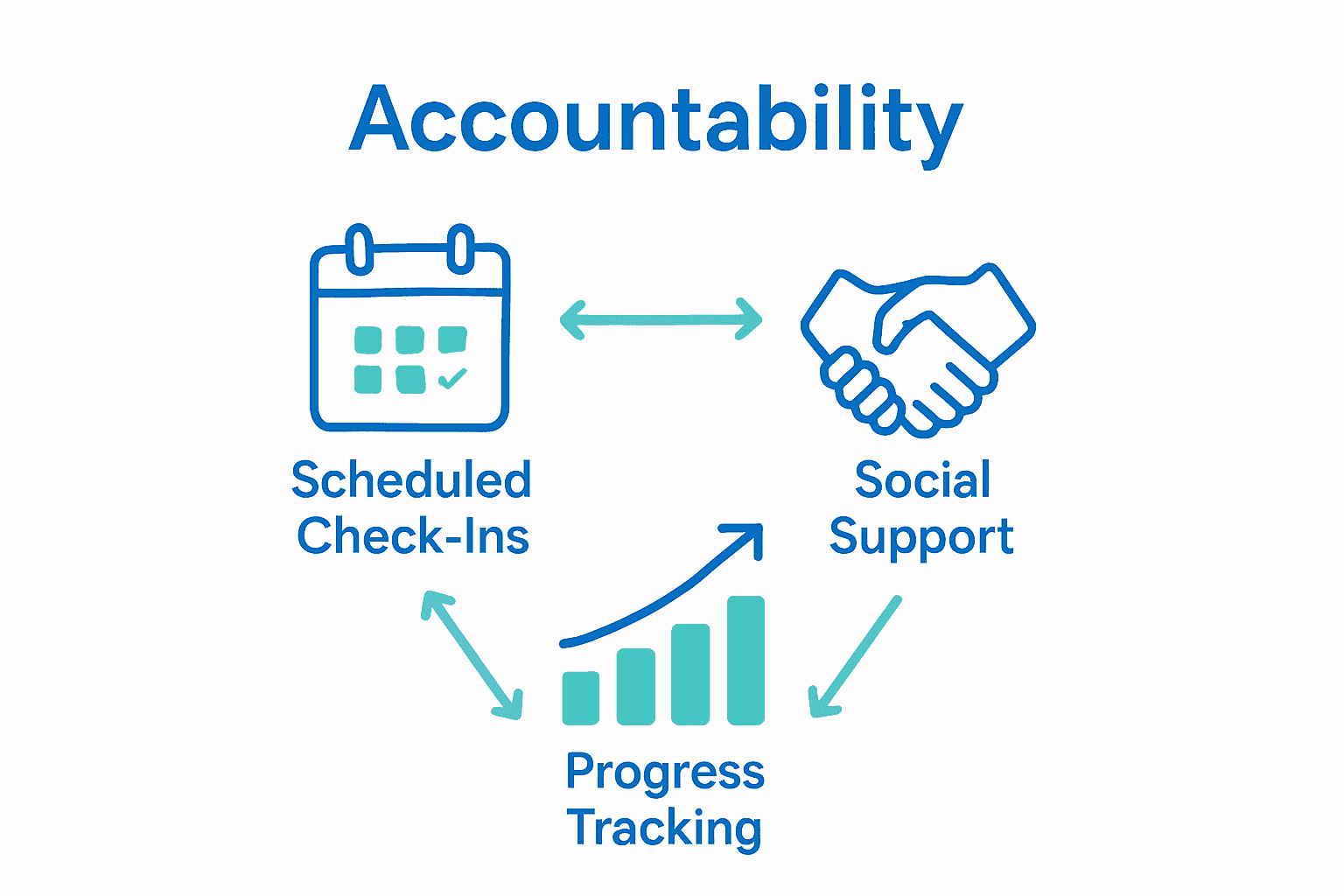 Infographic with icons for calendar, handshake, and progress chart showing accountability components.