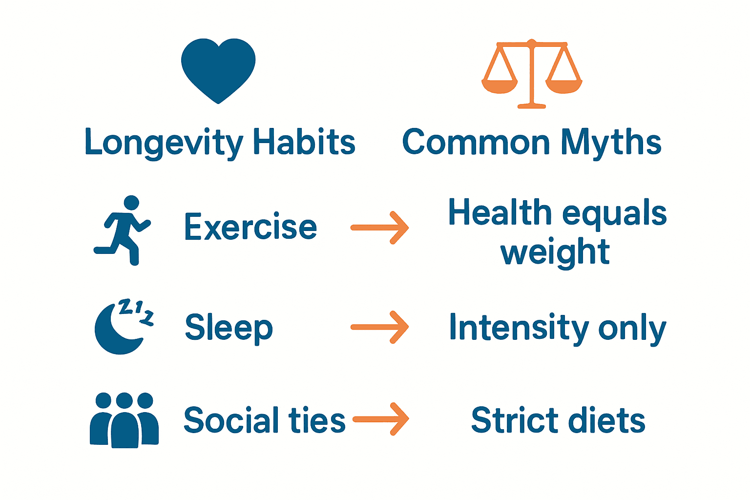 Infographic comparing true longevity habits versus common health myths