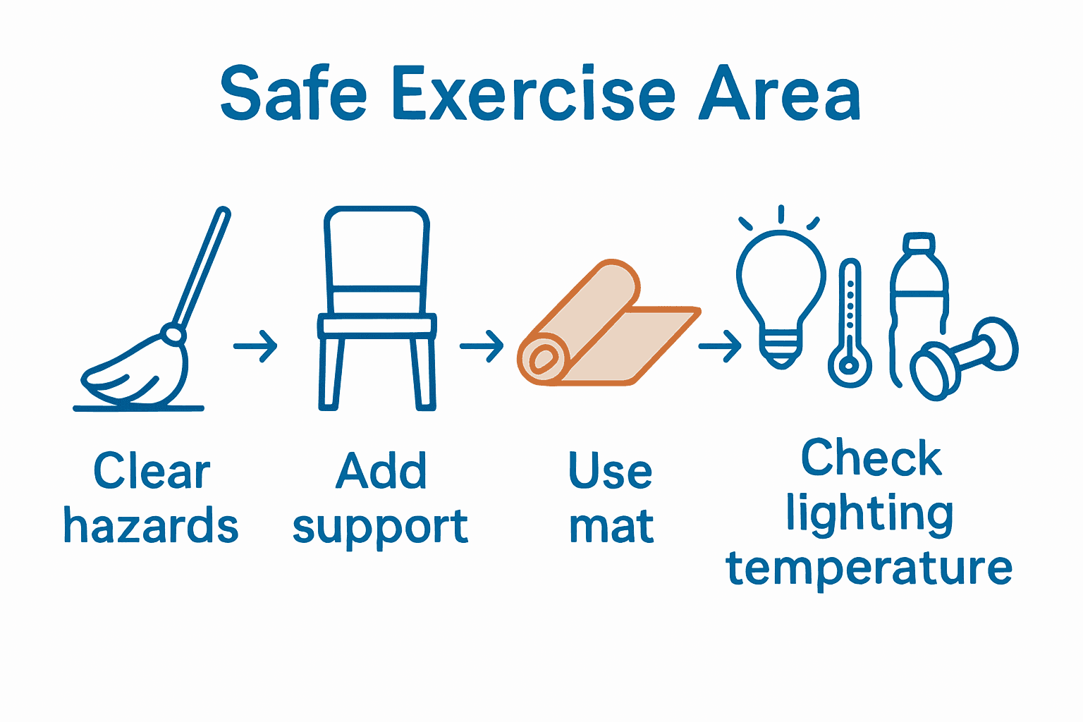 Infographic showing five steps to prepare a safe workout area for seniors.