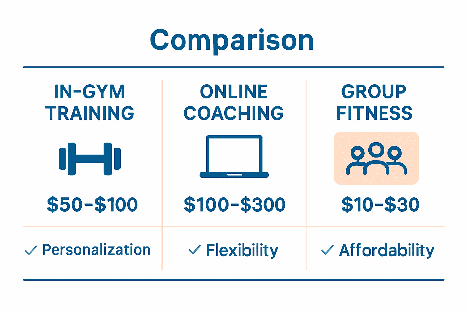 Infographic comparing personal training service types by cost and features