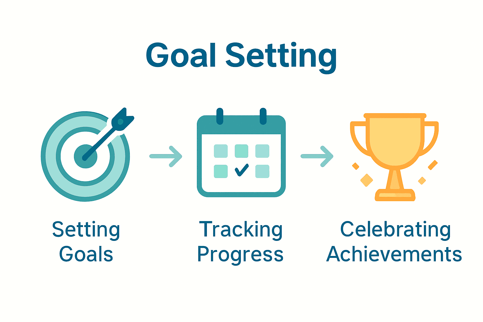 Flowchart of weight loss goal setting, tracking, and celebration.