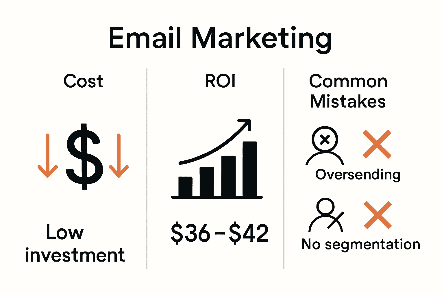 Infographic comparing email marketing costs, ROI, and common mistakes for Texas businesses.