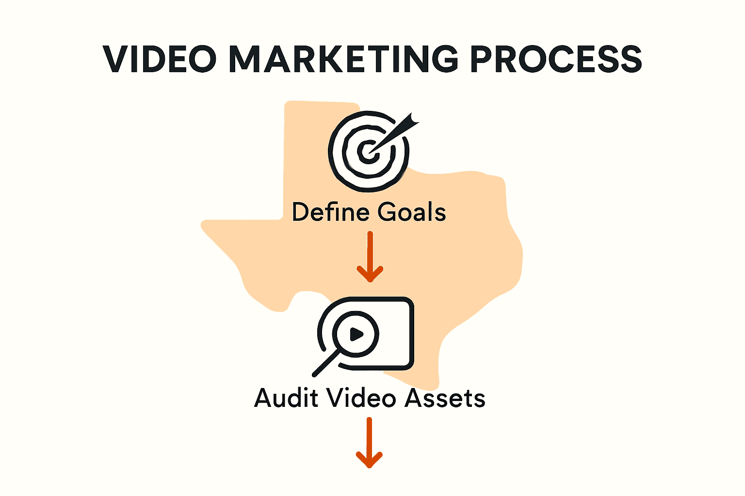 Infographic showing three steps to a Texas video marketing plan: define goals, audit assets, measure results.