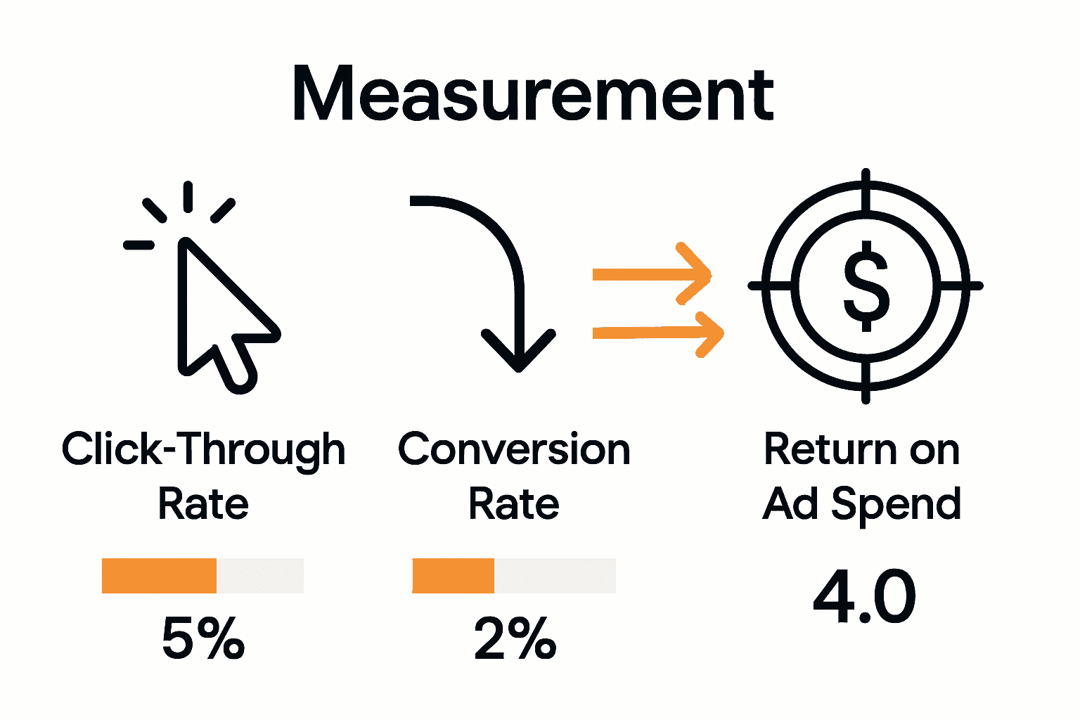 Infographic comparing digital advertising KPIs: CTR, Conversion Rate, ROAS.