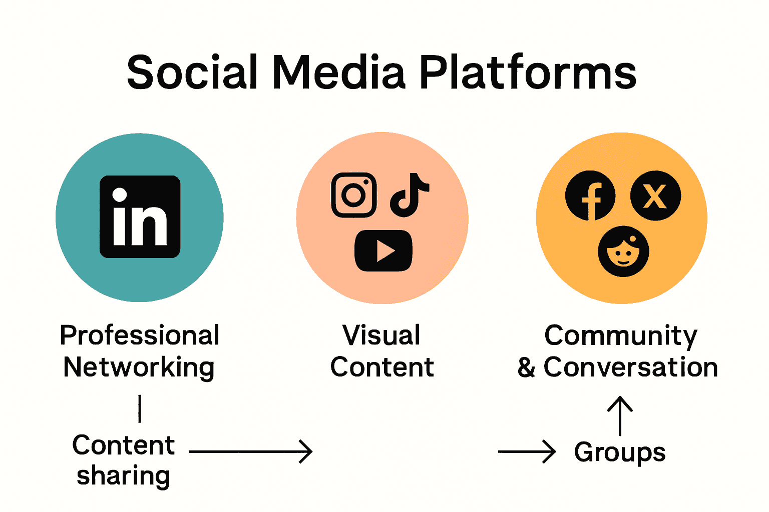 Infographic comparing social platform types with icons and features.