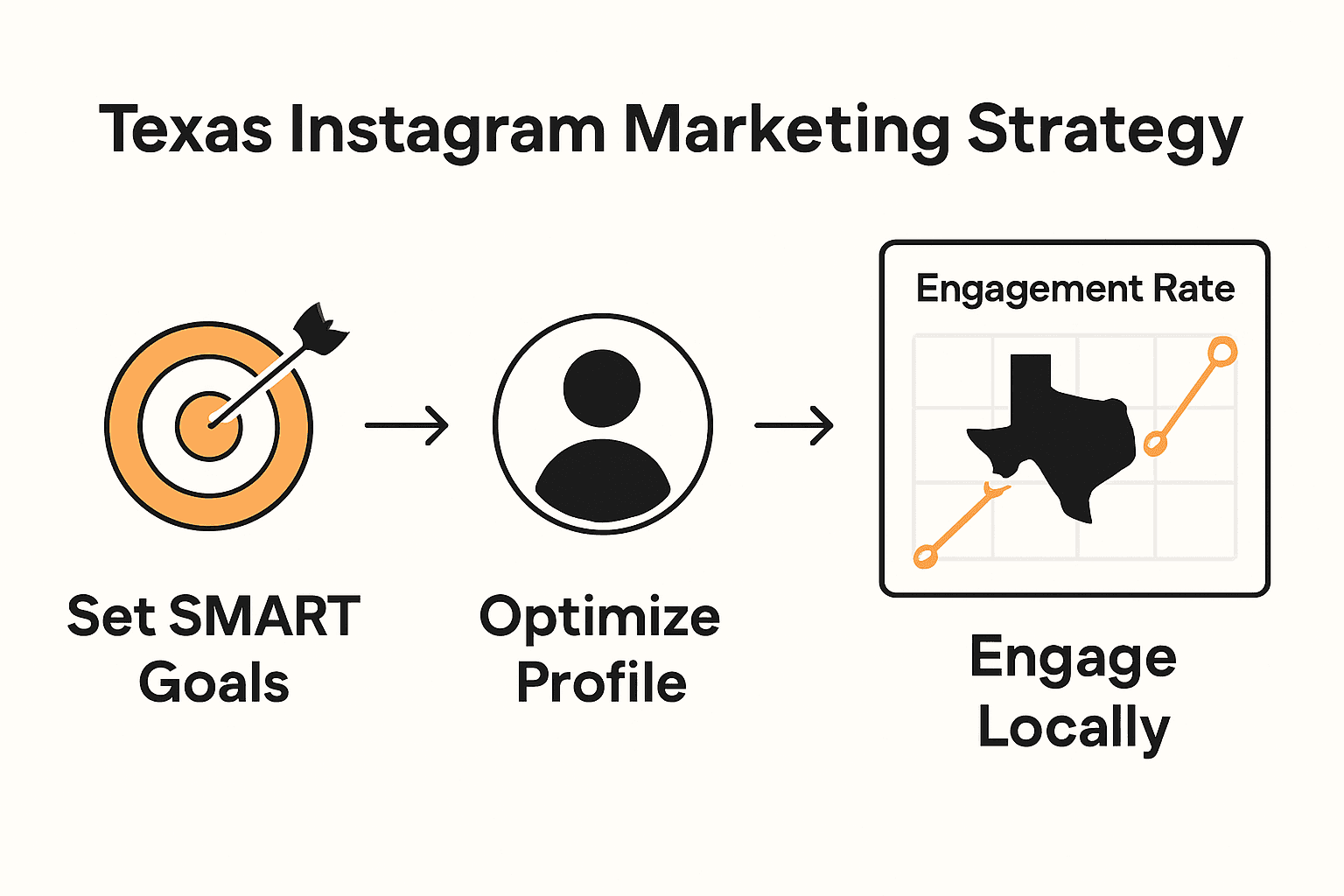Infographic showing Texas Instagram goals, optimization, engagement steps.