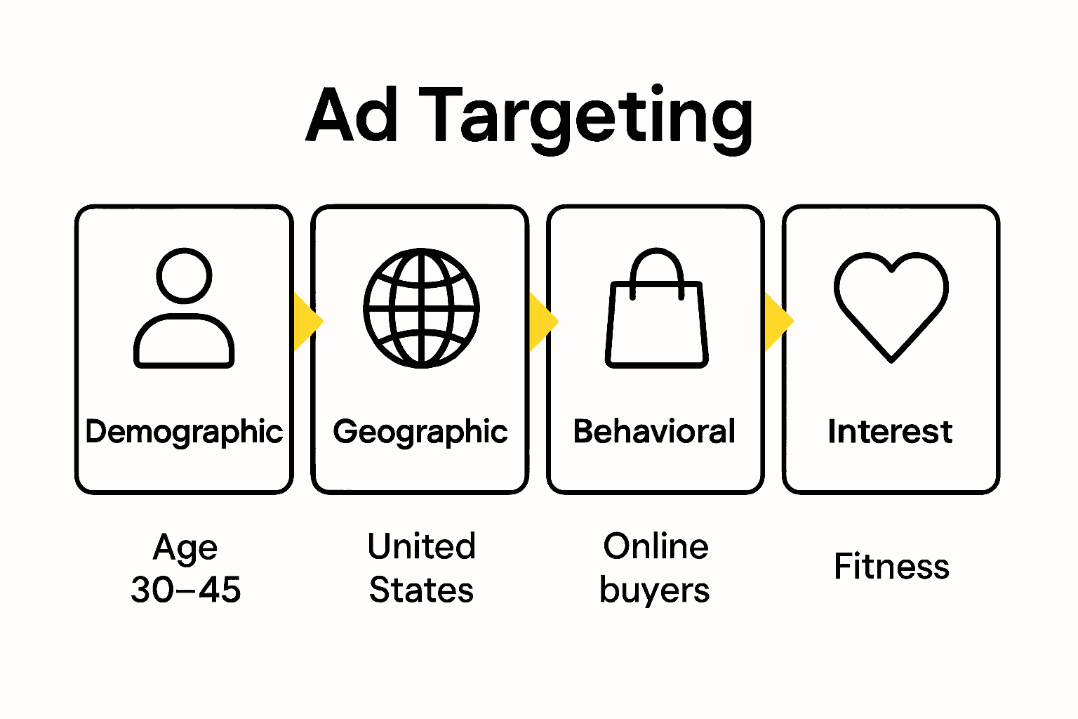 Infographic with icons explaining demographic, geographic, behavioral, and interest segmentation options for social ads.