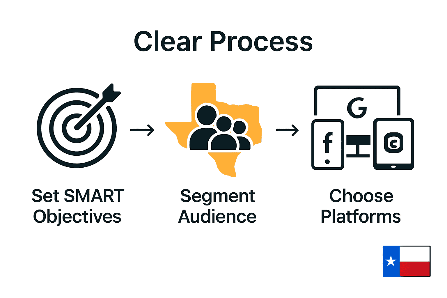 Infographic showing three key steps for planning digital ads in Texas: setting objectives, segmenting audience, and choosing ad platforms.