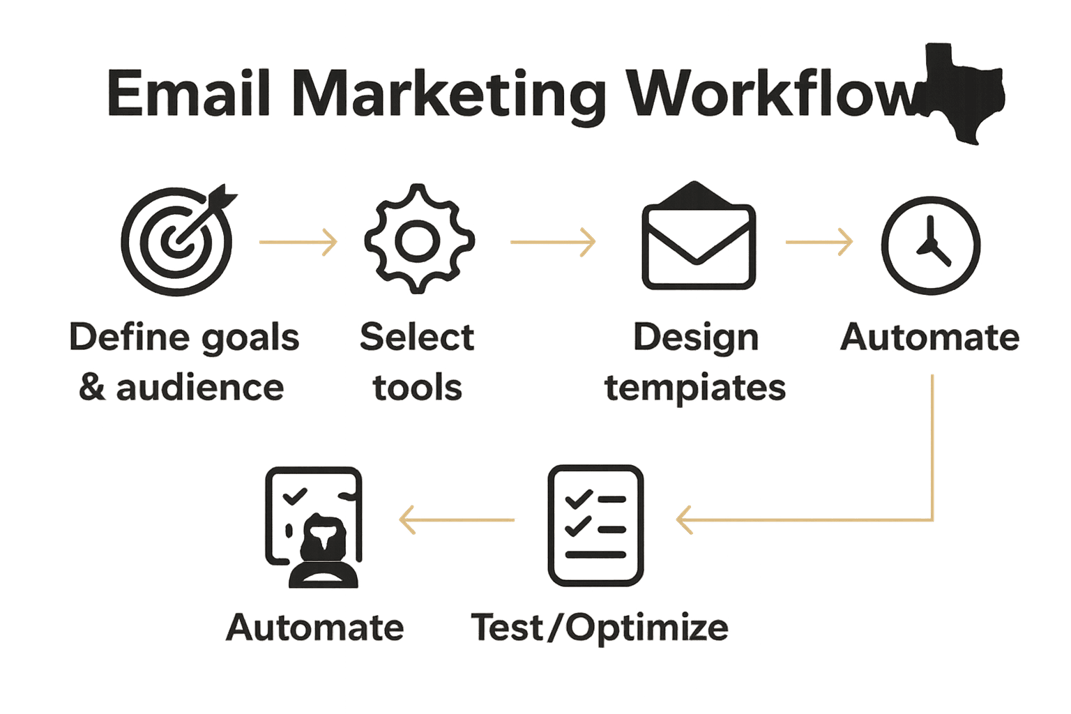 Infographic of six key email marketing workflow steps for Texas SMBs arranged as icons with connecting arrows.