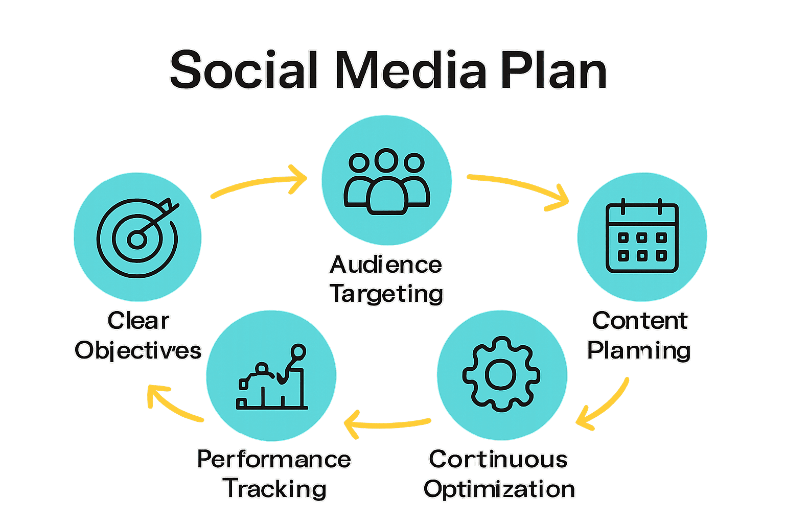 Infographic showing five key steps of successful social media plans.