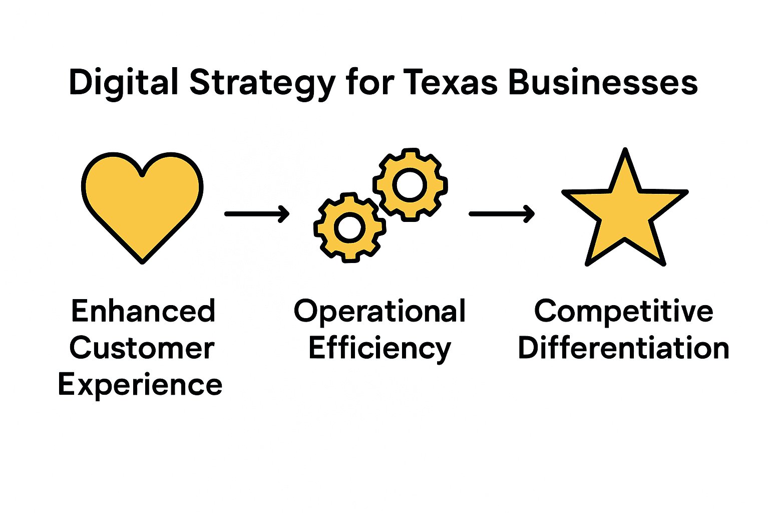 Infographic showing benefits of digital strategy for Texas businesses with icons for customer experience, efficiency, and competitiveness.