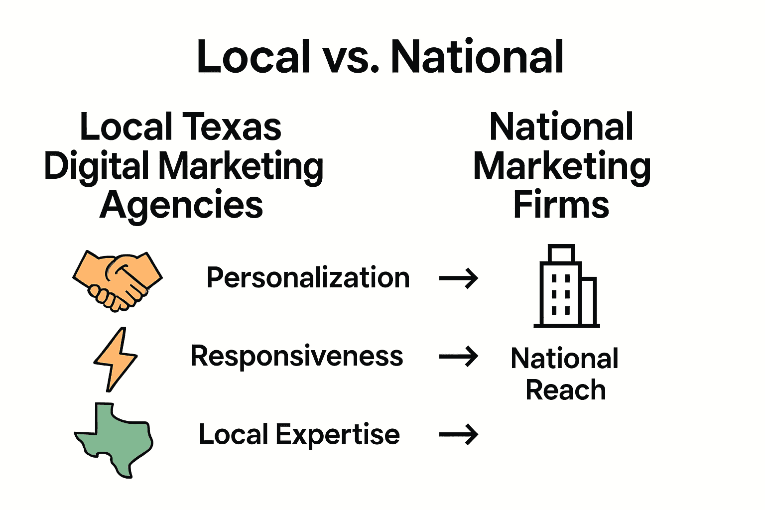 Infographic comparing local Texas digital agencies and national firms