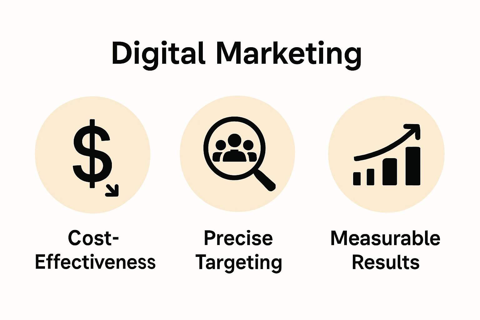 Infographic showing digital marketing key benefits: cost, targeting, results.