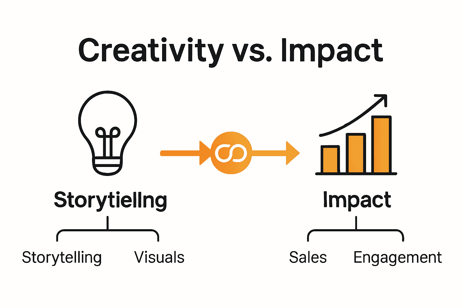 Infographic comparing creativity and impact in marketing with icons and a synergy arrow.
