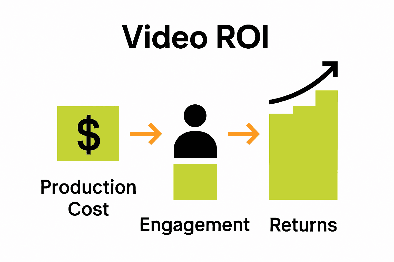 Infographic comparing video marketing cost, engagement, and ROI