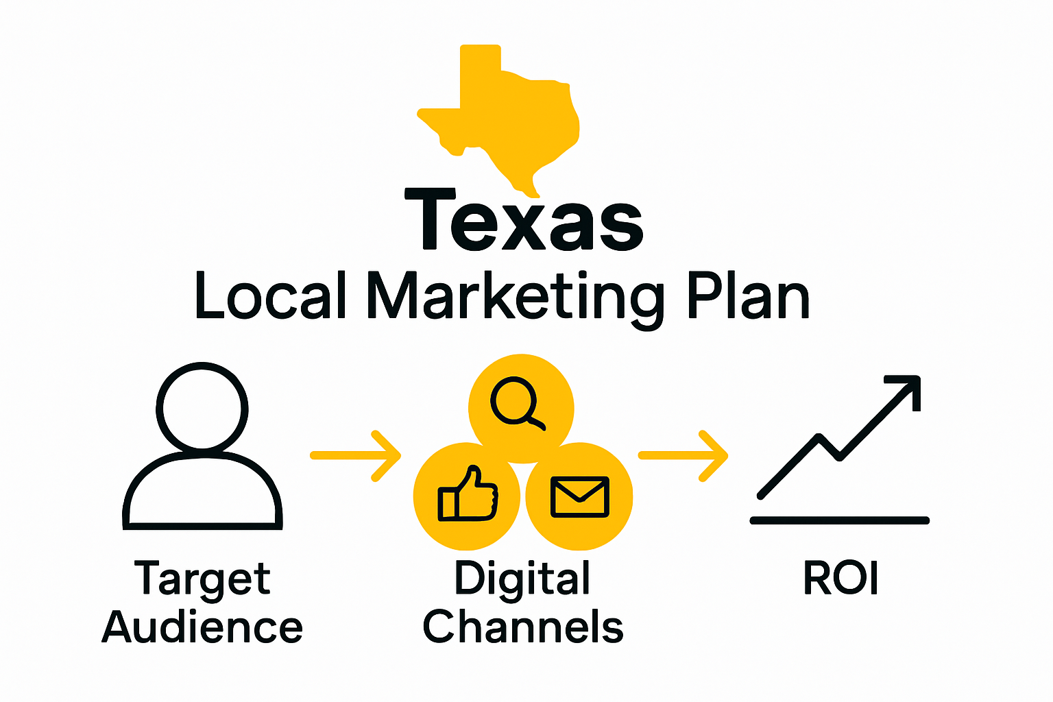 Texas marketing plan steps icons and ROI arrow infographic