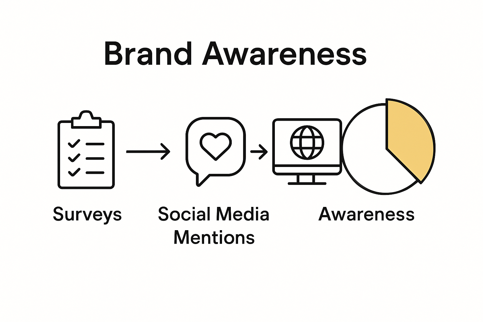 Infographic shows ways to measure brand awareness