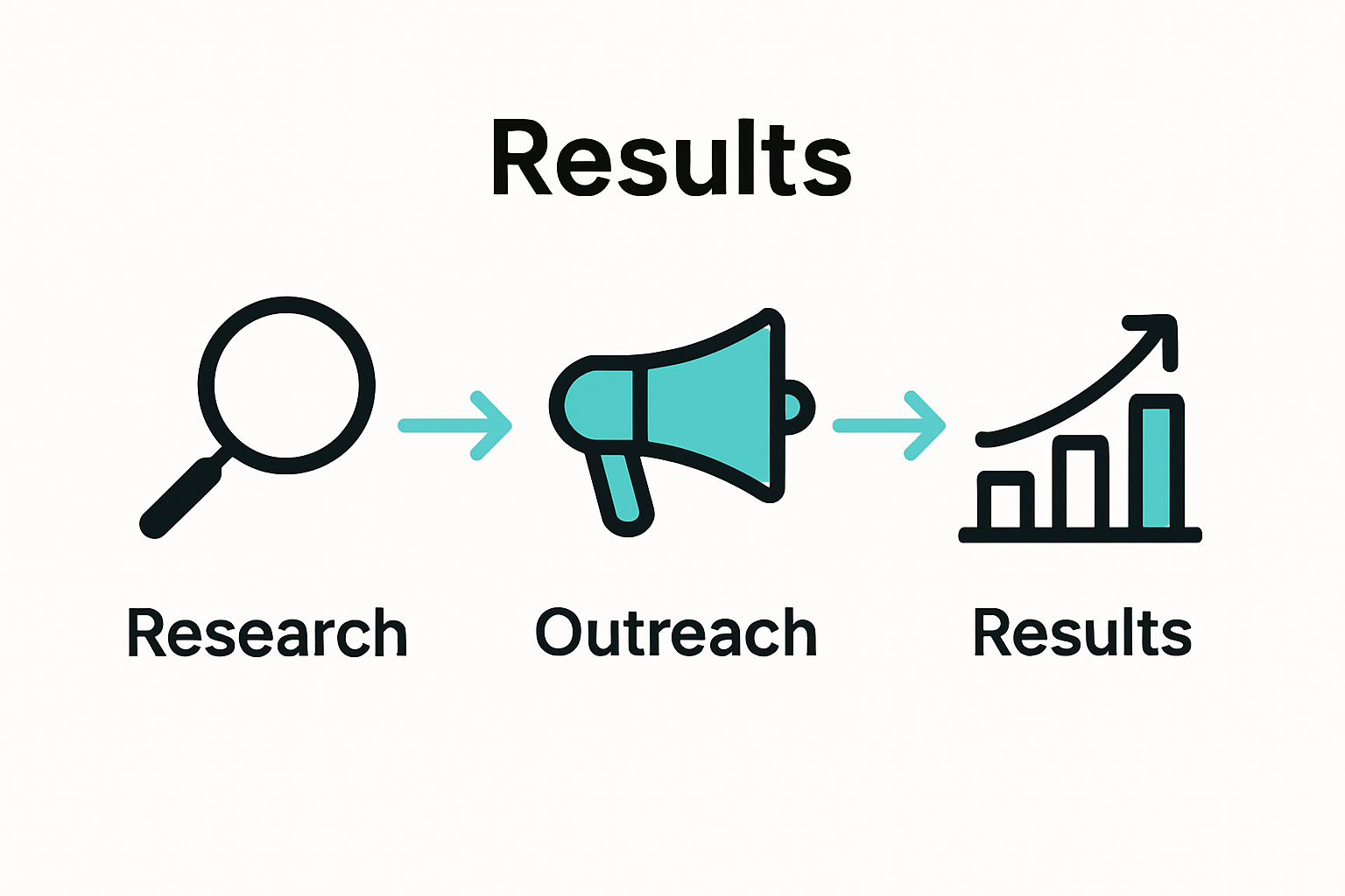 Infographic showing digital PR campaign steps
