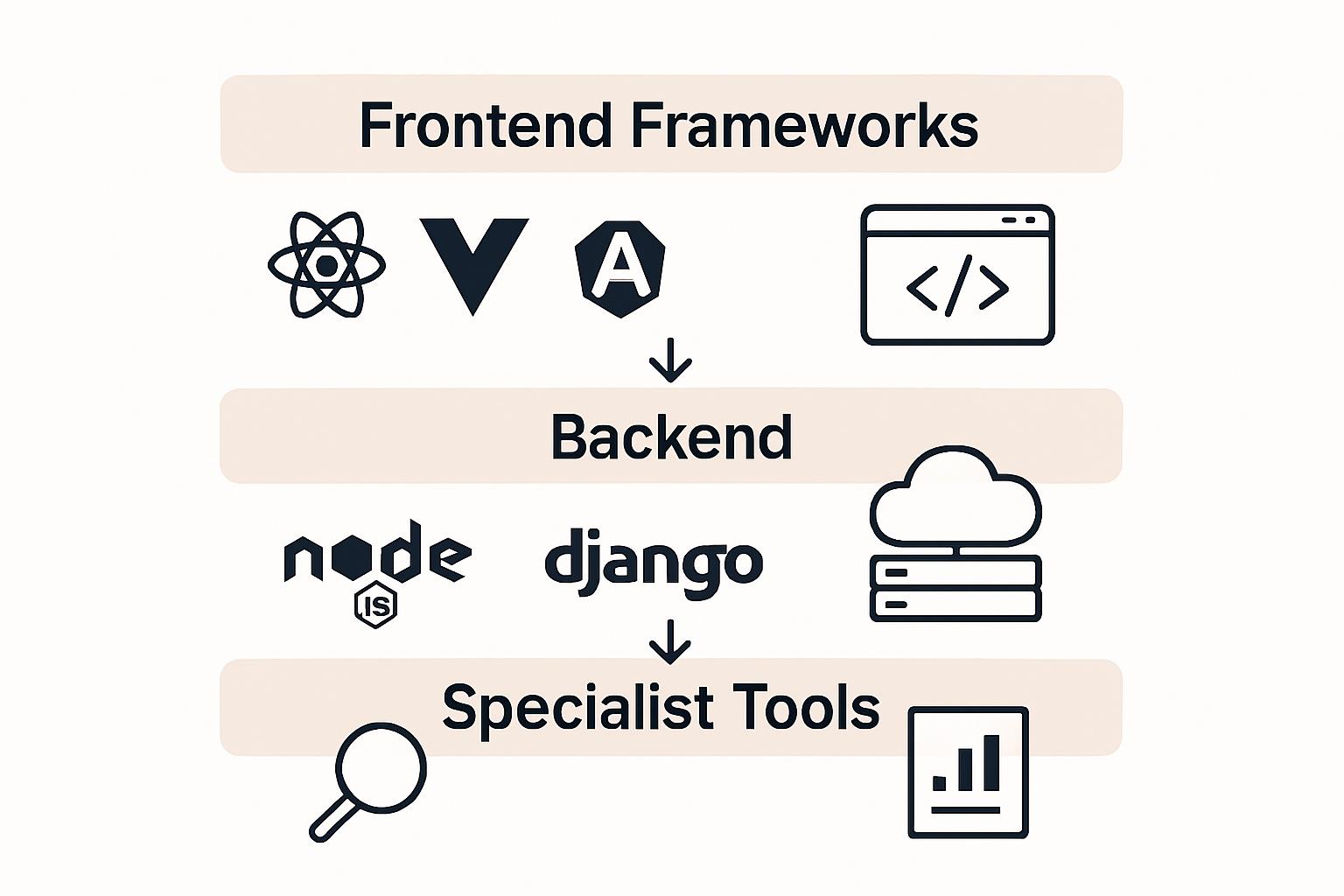 Infographic of interactive web tech stack