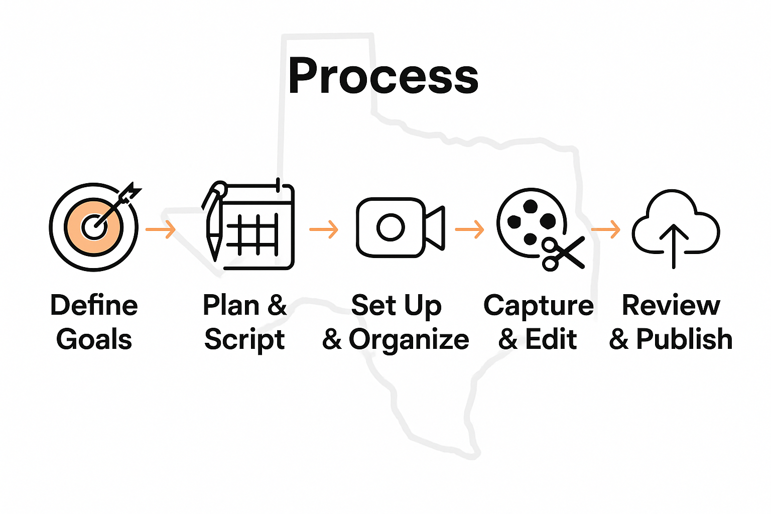 Five-stage Texas video workflow infographic