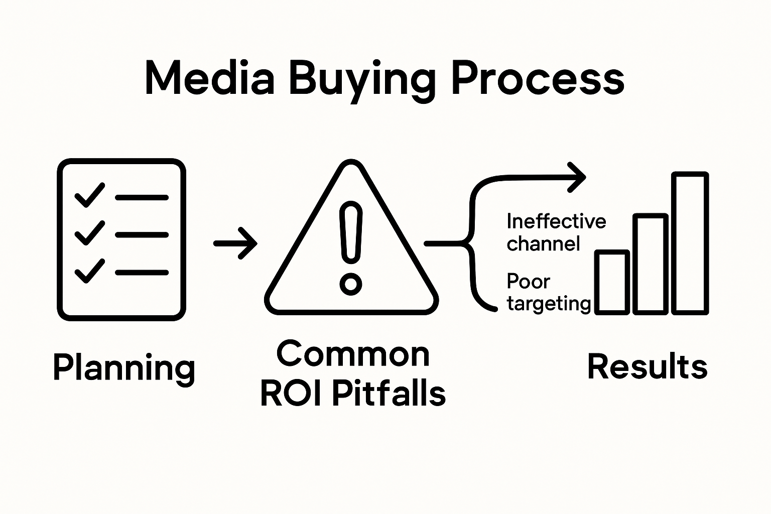 Infographic on media buying process and pitfalls