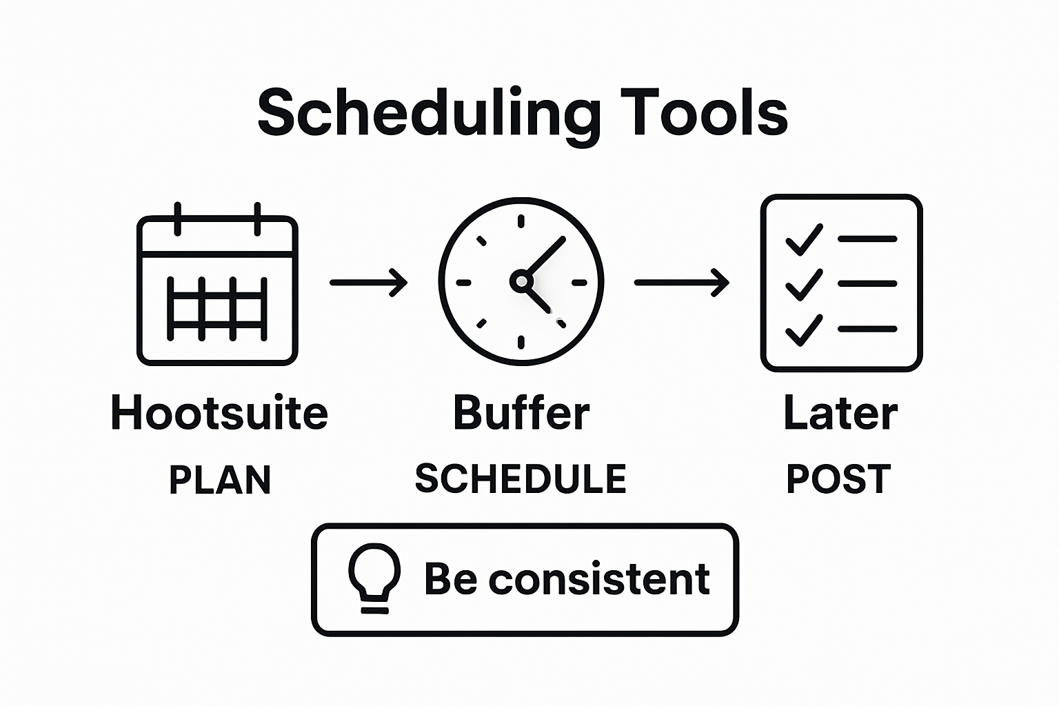 Infographic comparing social media scheduling tools