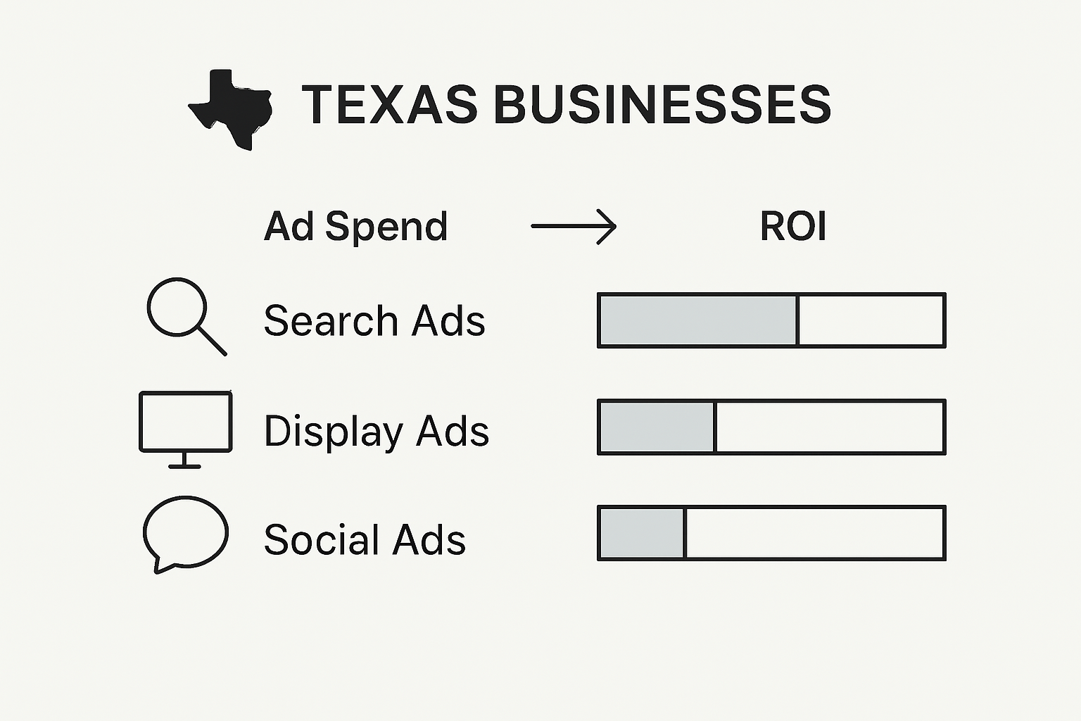 Infographic comparing Texas ad spend and ROI