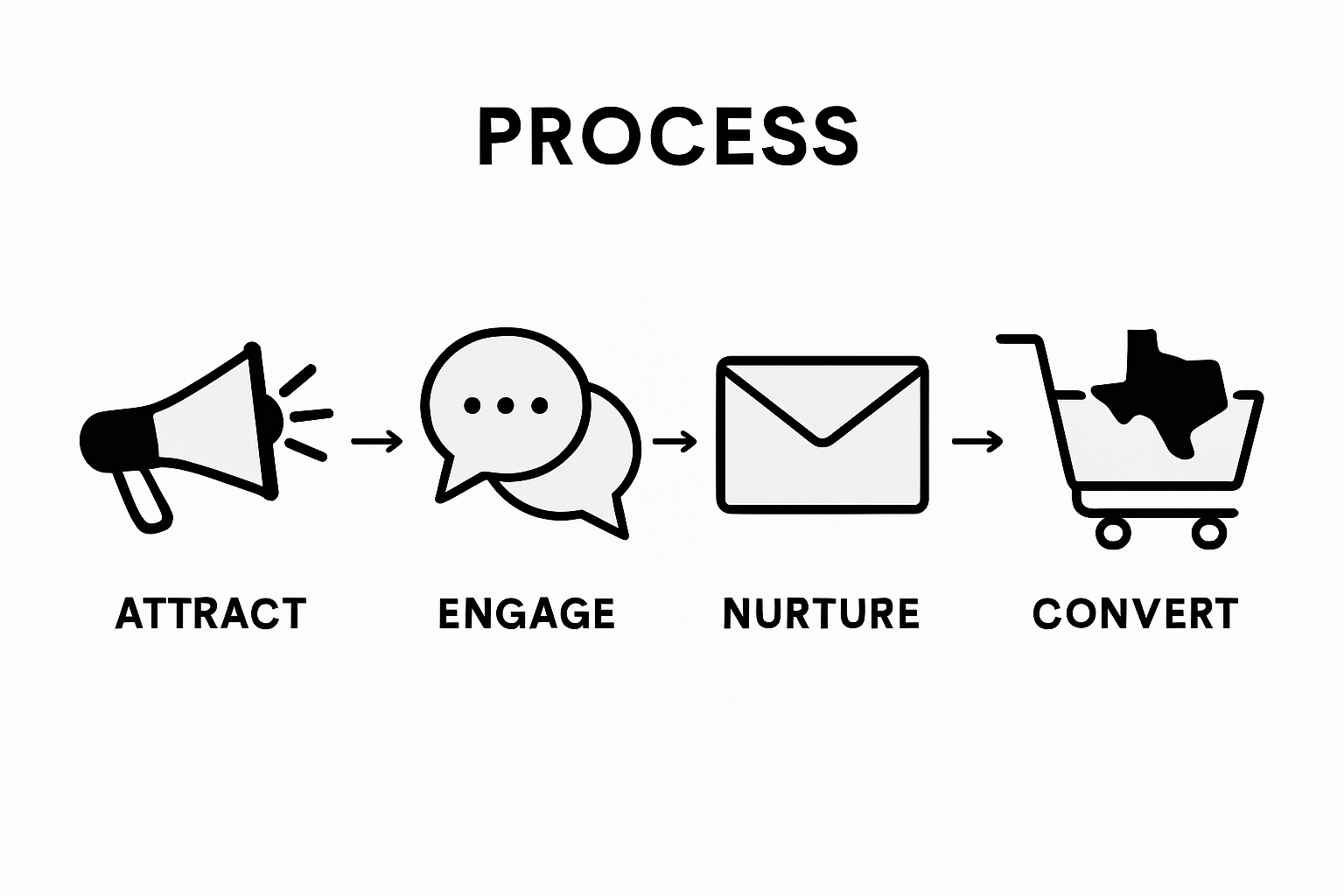 Content Marketing Funnel: Boosting ROI for Texas Businesses | Four-step content conversion infographic