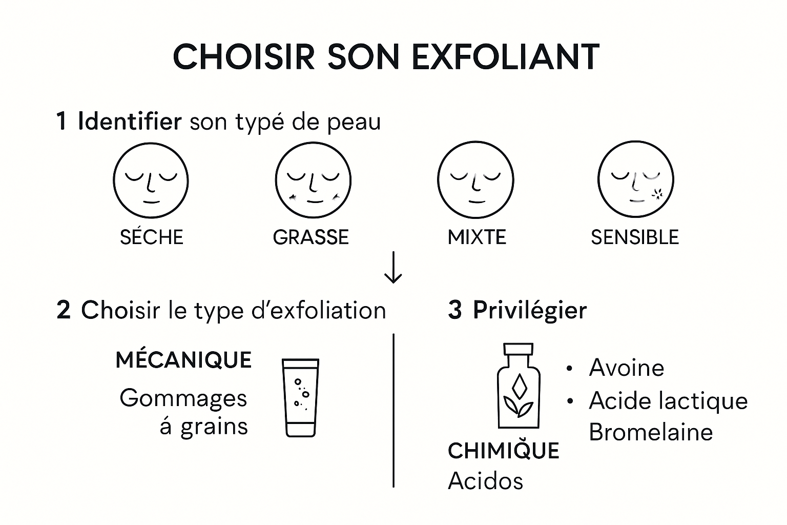 Infographie : comment choisir le bon exfoliant selon son type de peau