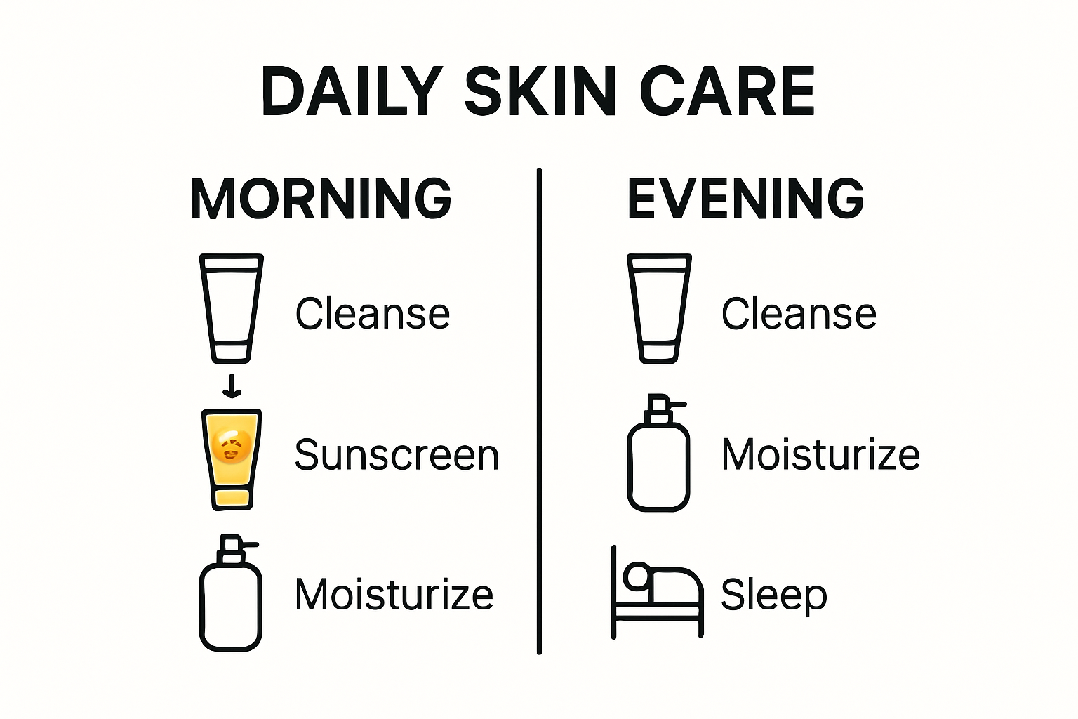 Daily skin care routines infographic for morning and night