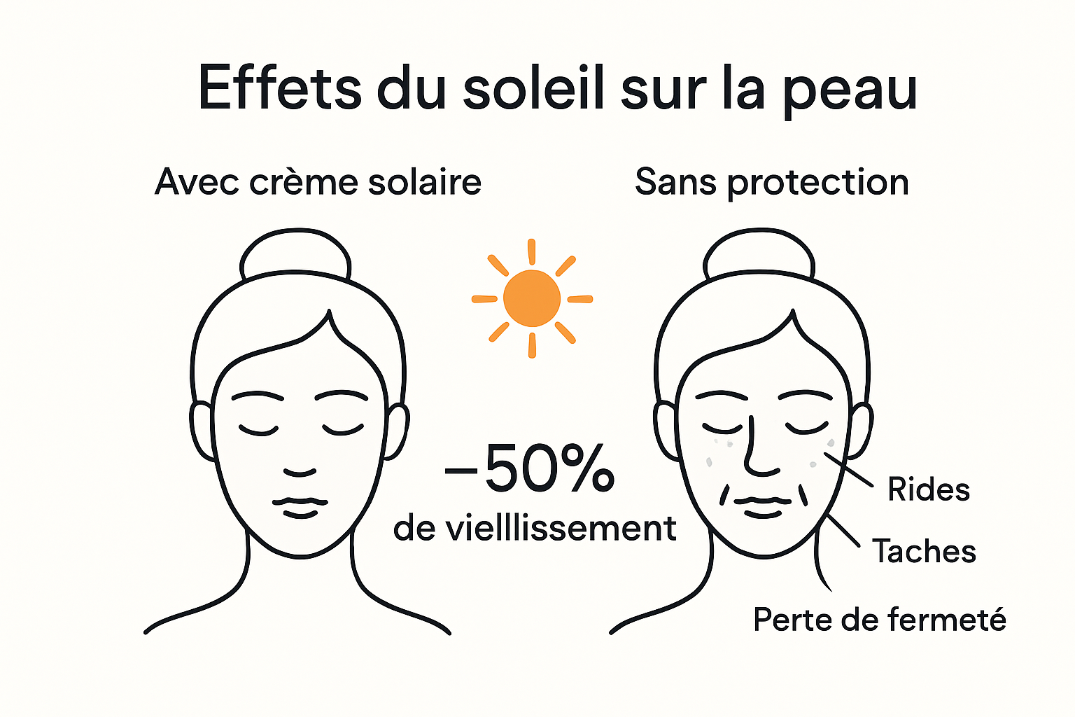 Comparación piel protegida vs no protegida por crema solar