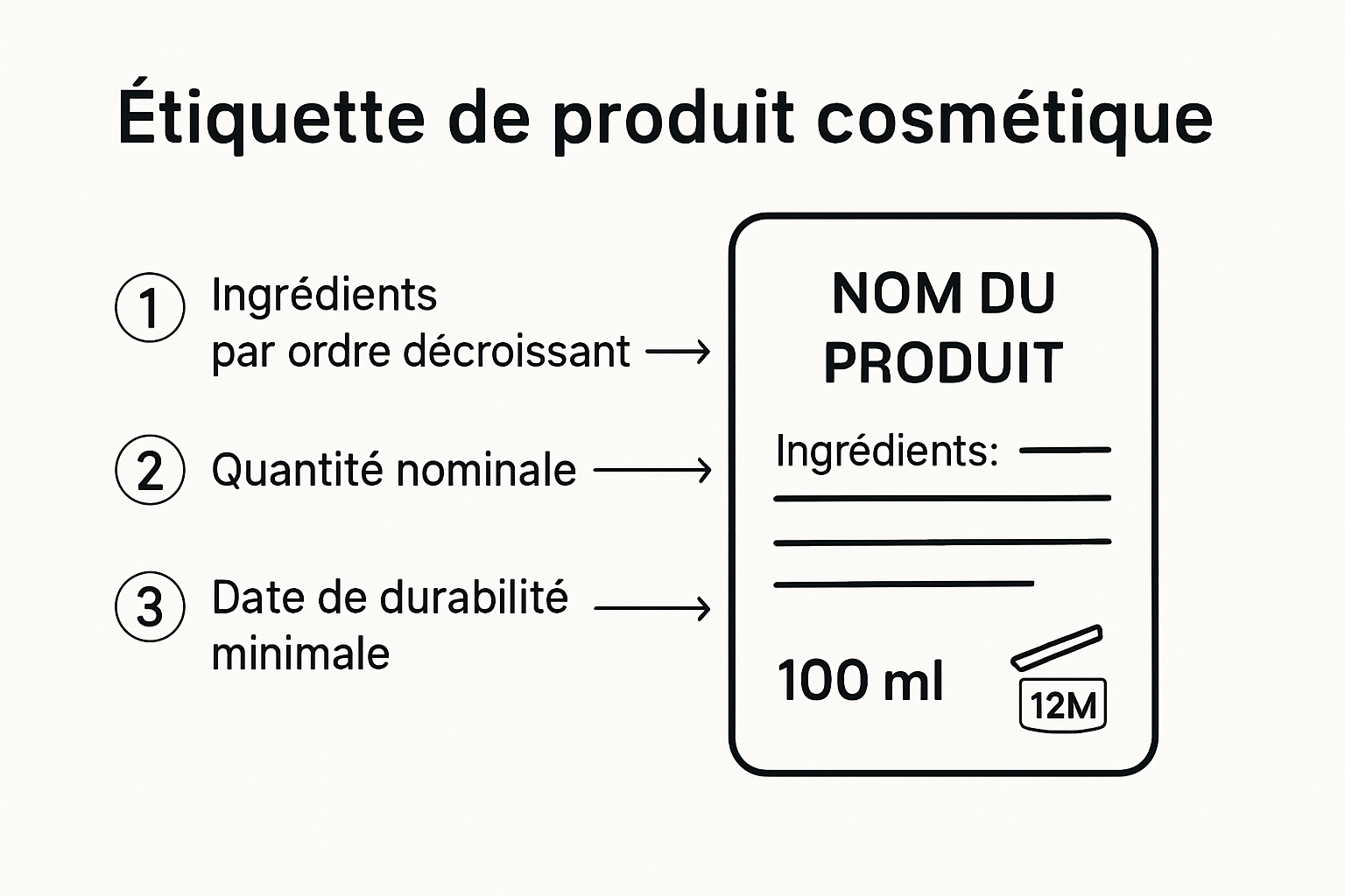 Structure typique d'une étiquette produit cosmétique détaillée.