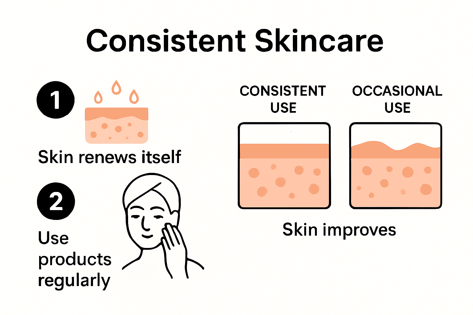 Infographic showing benefits of consistent skincare routine