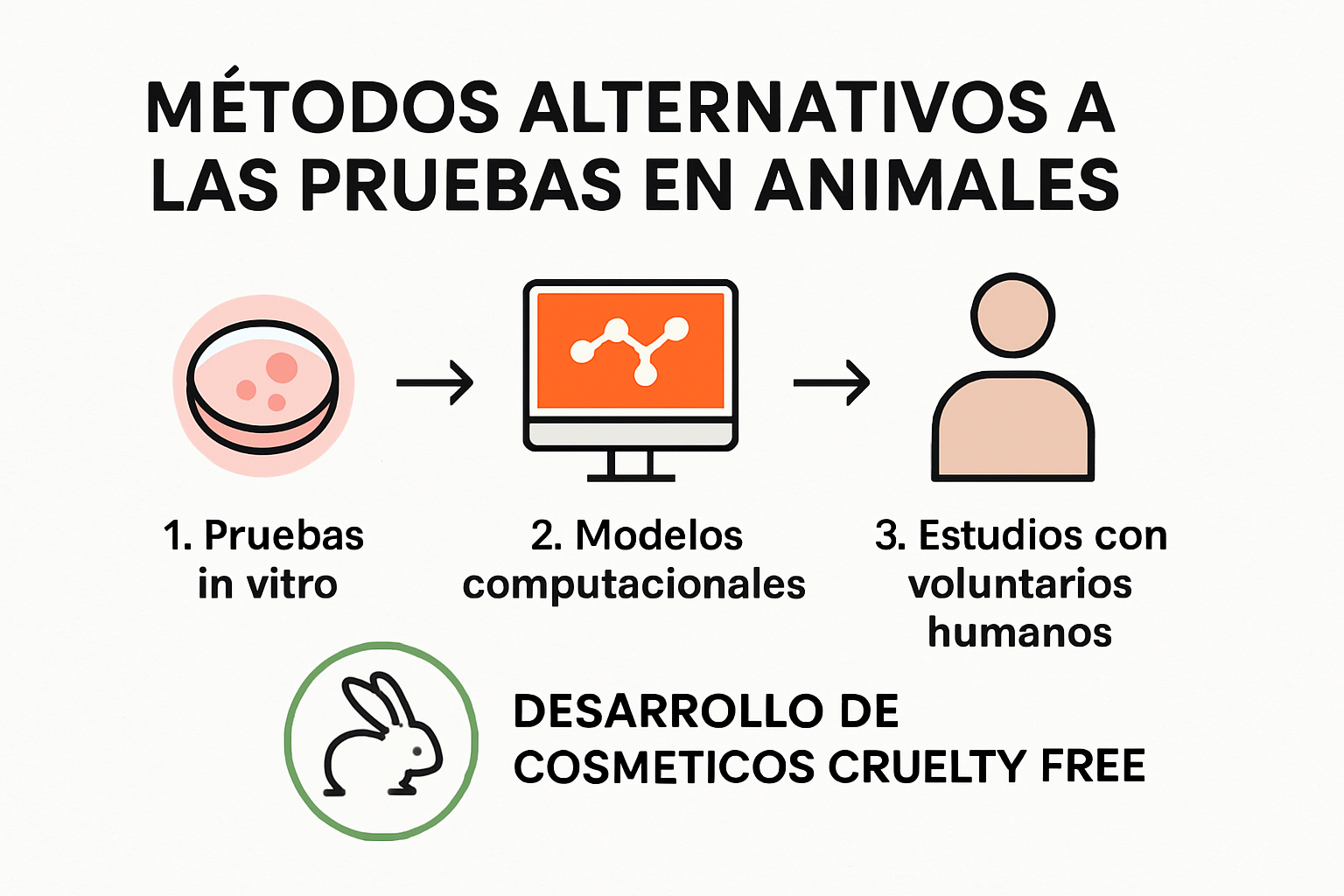 Infografik mit alternativen Methoden zu Tierversuchen