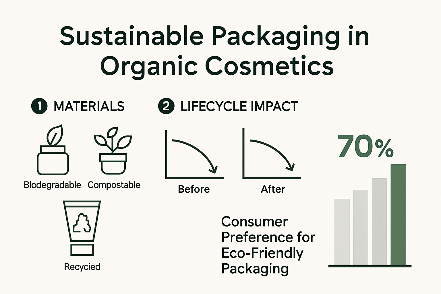 Infographic comparing sustainable packaging types and impact
