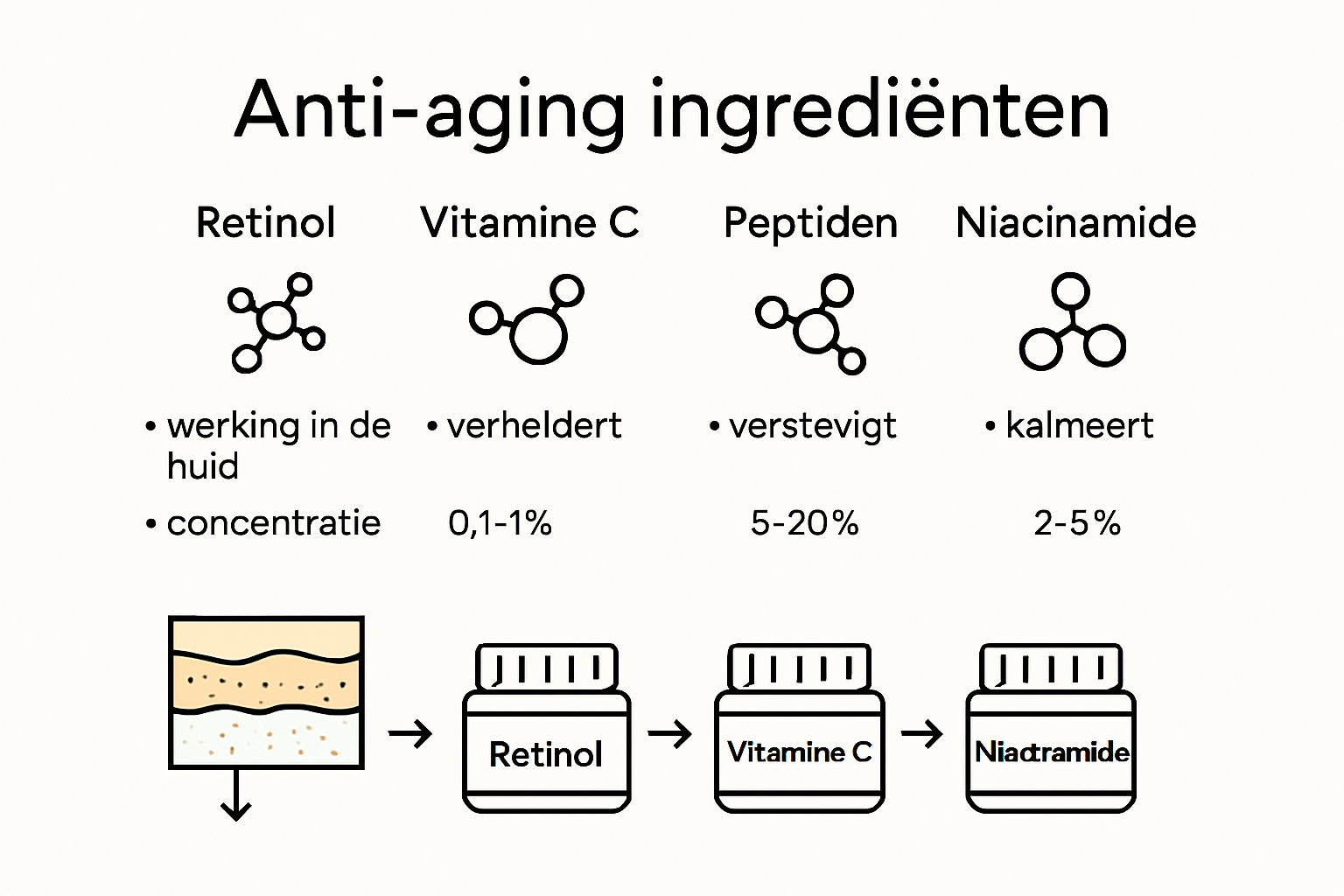 Anti-aging-ainesosat ja niiden vaikutukset infografiikka