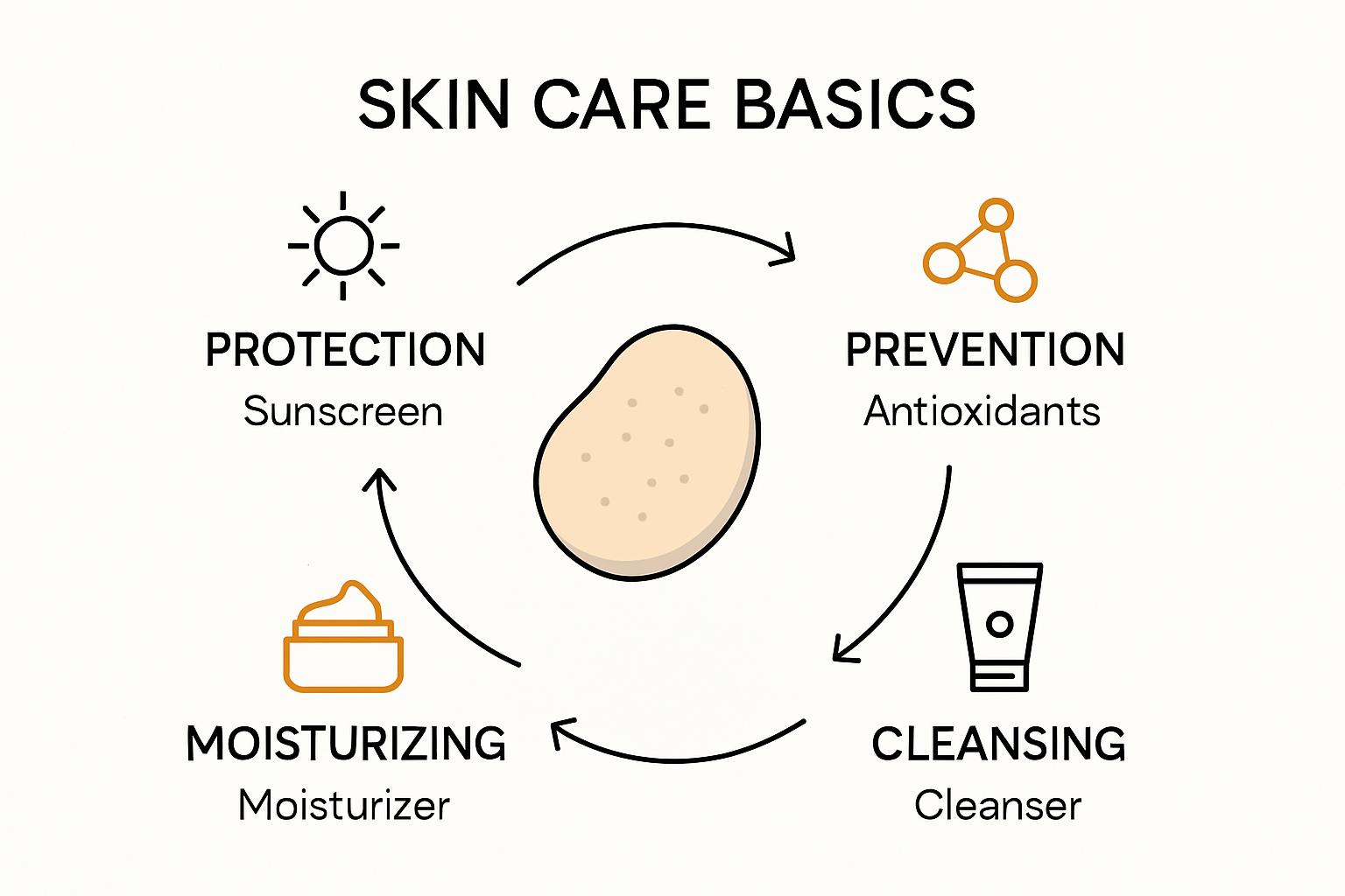 Skincare routine infographic showing four pillars