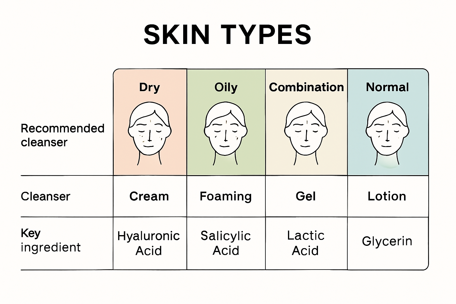 Infographic compares skin types and matching cleanser types