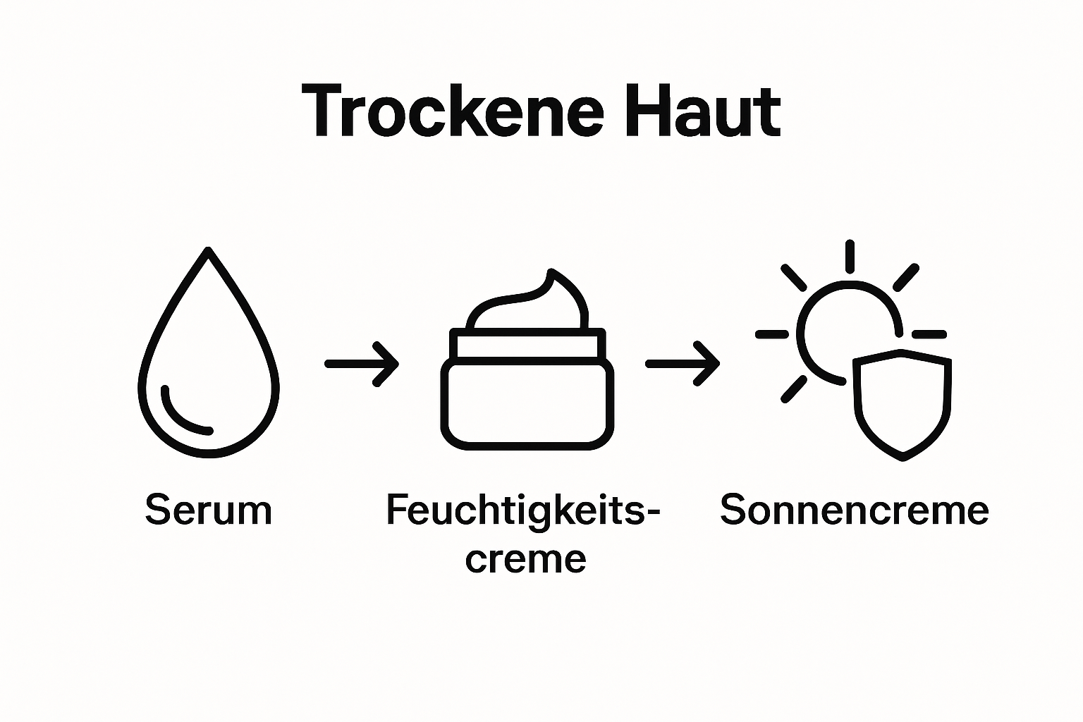 Infografiikka seerumista, voiteesta ja aurinkovoiteesta peräkkäin