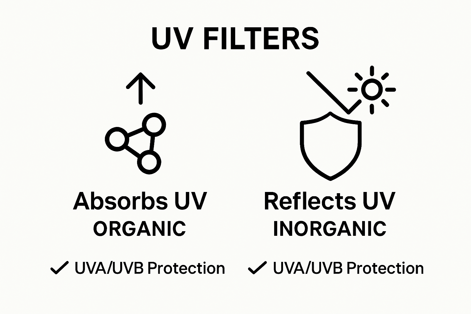 Yksinkertainen infografiikka, joka vertaa orgaanisia ja epäorgaanisia UV-suodattimia.